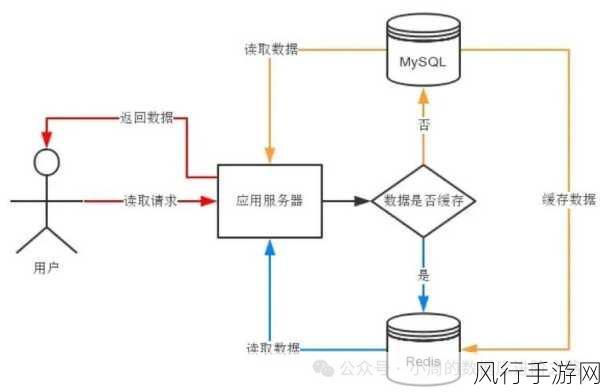 MySQL 和 Redis，能否协同共舞？