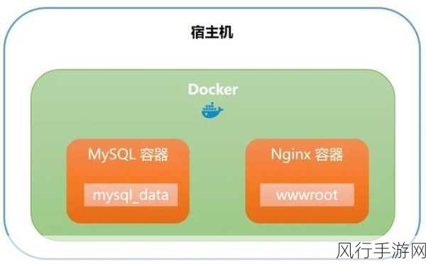 探索 Docker 数据持久化的可靠保障策略