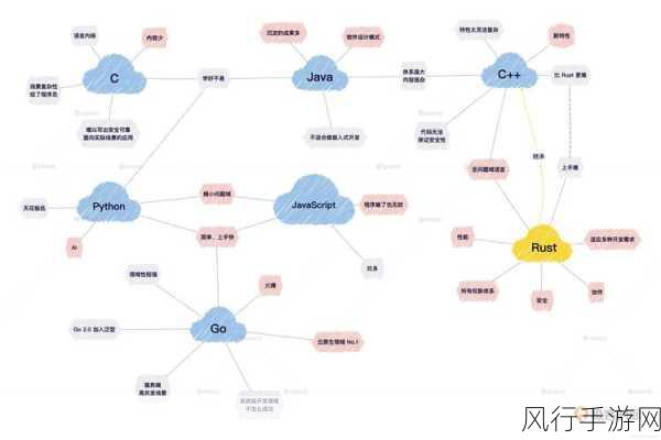 探索 Rust 语言在嵌入式开发领域的可能性