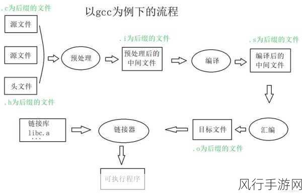 掌握 Linux C 编译环境配置的关键步骤