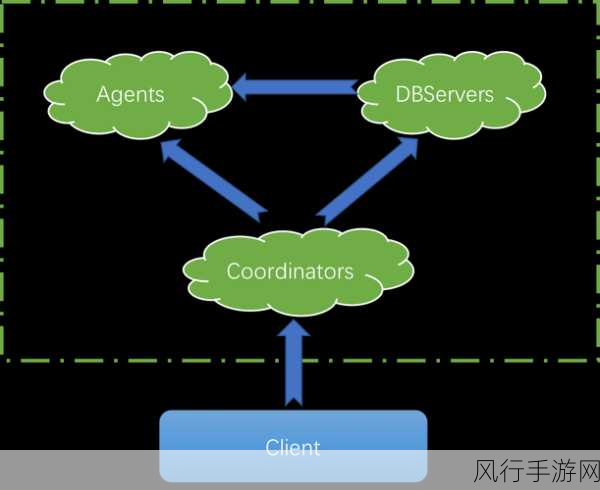 探索 ArangoDB 分布式事务的精妙运用