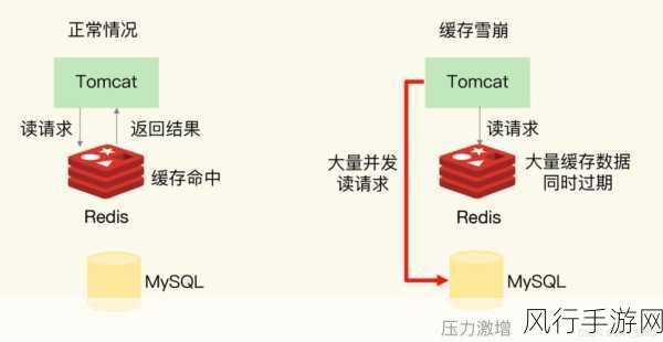 深入探究，Redis 雪崩防范的关键策略