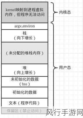 深度剖析 PHP 进程的内存管理之道