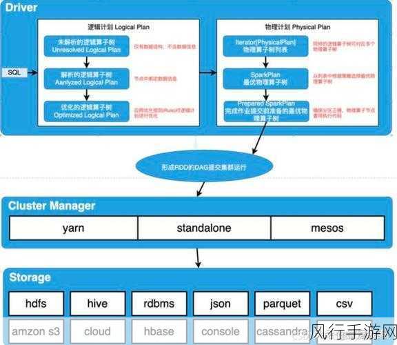 掌握 SparkSQL 优化，高效降低资源消耗