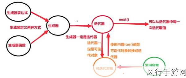 深入探索 Python 迭代器协议的工作机制