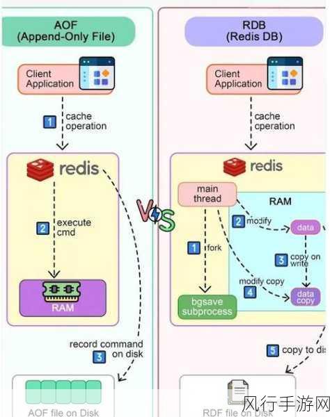 探索 Redis List 持久化存储的有效途径