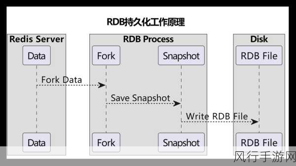 探索 Redis List 持久化存储的有效途径