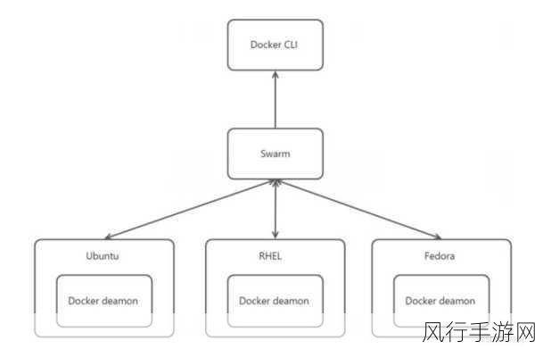 探索 Swarm 与 Docker 使用的关键要点