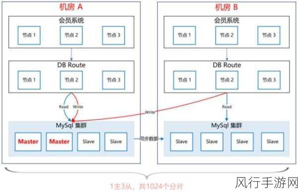 探索 MySQL 高可用架构的明智选型之路