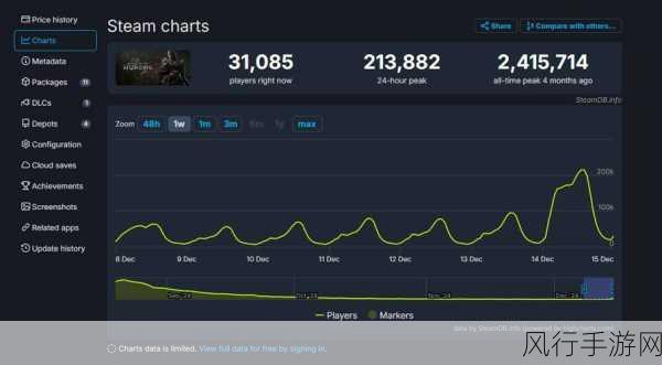 黑神话更新后Steam热潮再起，玩家峰值突破16万