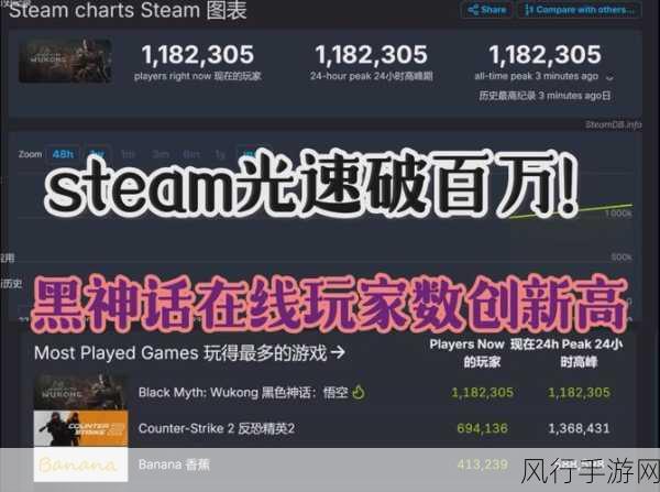 黑神话更新后Steam热潮再起，玩家峰值突破16万