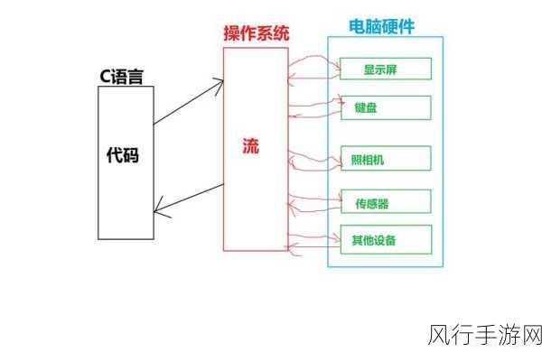 深入探索 C 文件操作流的读写模式