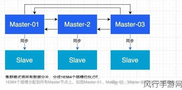 探索 Redis 集群部署与其他技术的融合之道