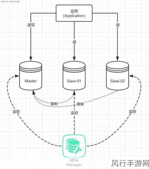 应对云数据库 MySQL 故障的有效策略