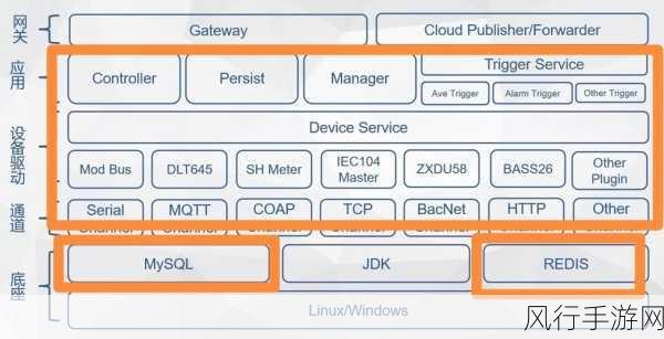 MySQL 与 Redis 性能大揭秘