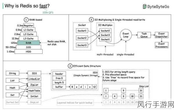 Redis 更新数据的速度之谜