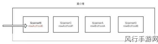 探究 HBase 的 GET 操作是否支持复杂查询