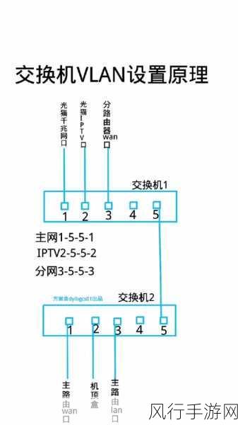 深入解析光猫端口绑定与 VLAN 绑定的显著差异