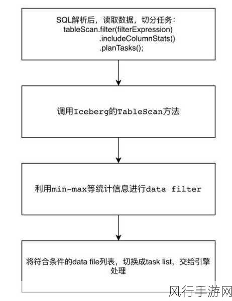 探索 Iceberg SQL 的强大功能