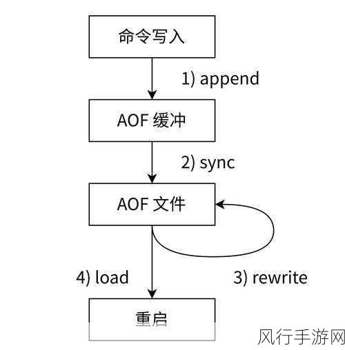 探究 daemonize Redis 对性能的影响