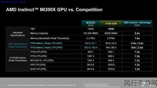 AMD MI300X GPU性能卓越，手游公司迎来技术革新机遇