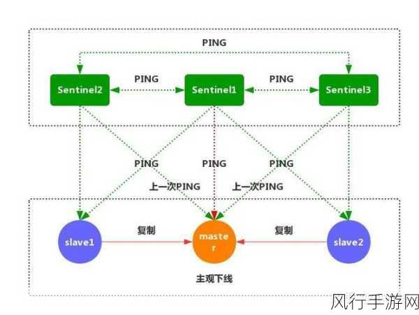 探索 Redis 服务实现高可用的秘诀