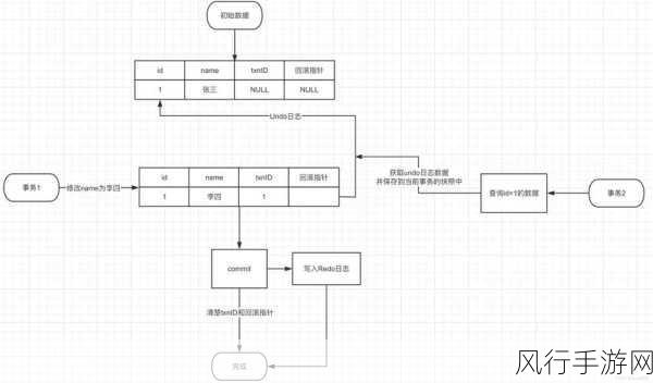 深入解析 MySQL 事务处理的关键步骤