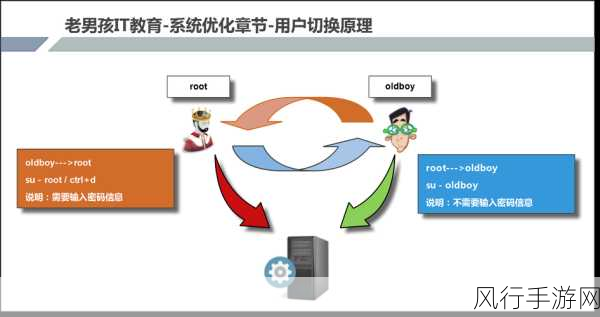 探索 Linux 下网络文件系统的配置与优化之道