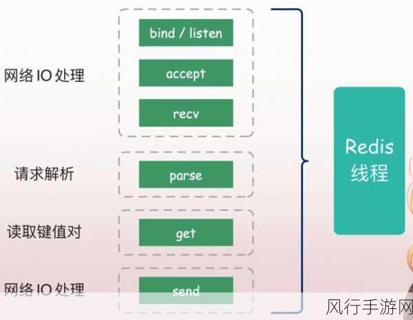 探索 Redis Bind 对扩展性的优化策略