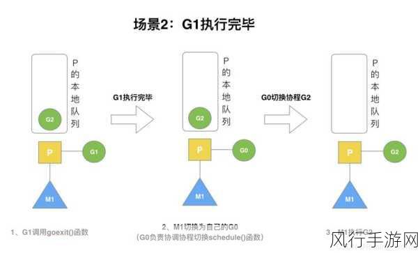 探索 Go 语言协程调度的优化之道