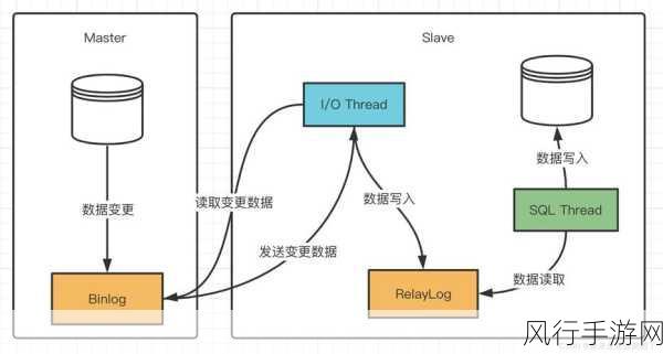 MySQL 主从复制常见难题及解决方案