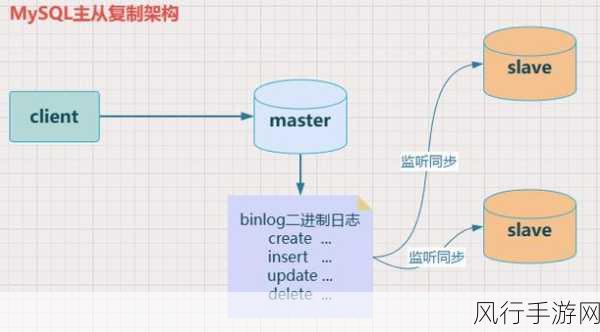 MySQL 主从复制常见难题及解决方案