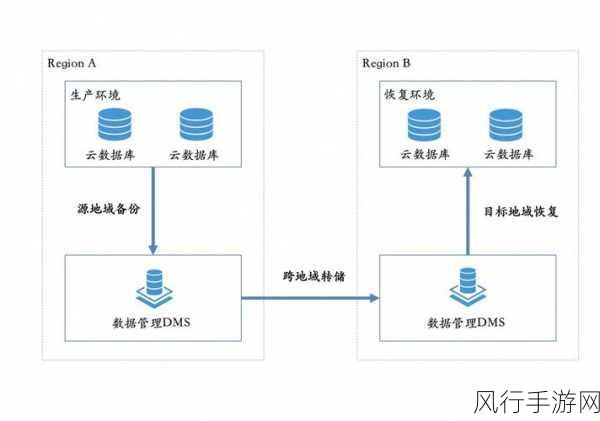 深入解析 Oracle 数据库的冷备份与热备份