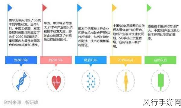 5G技术，重塑手游业务增长与连接版图