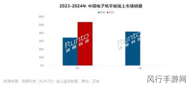 洛图科技揭示，彩色电子纸平板崛起，手游跨界新机遇