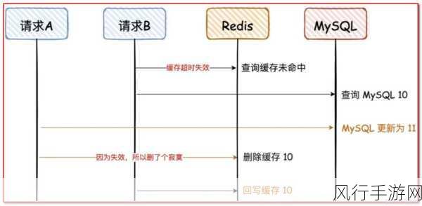 保障 MySQL 和 Redis 数据一致性的关键策略