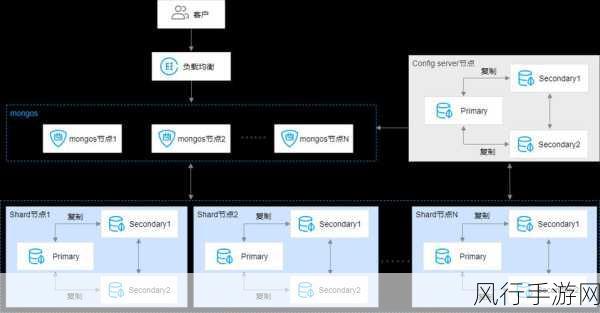 探索云数据库 MongoDB 的性能奥秘