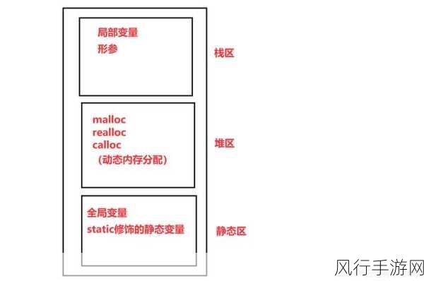 探索 C 语言中 set 排序的内存管理之谜