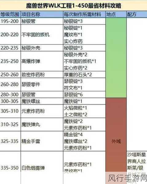 魔兽世界锻造1-375冲级攻略，省材料高效提升技巧大公开