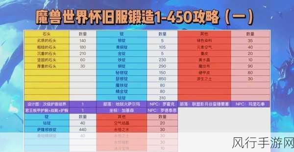 魔兽世界锻造1-375冲级攻略，省材料高效提升技巧大公开