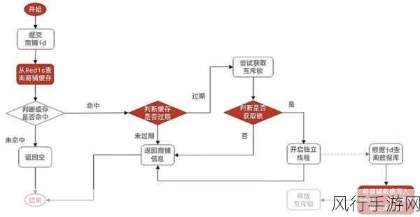 Redis 热点数据容量规划的关键策略