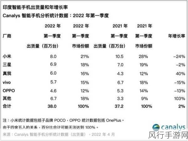 印度智能机市场风云再起，小米重登出货榜首