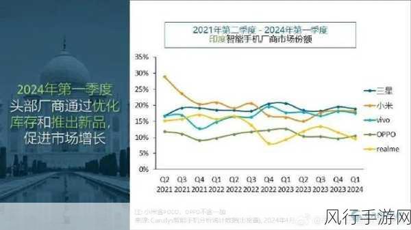 印度智能机市场风云再起，小米重登出货榜首