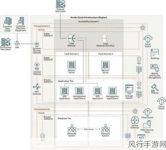 探索 Oracle 全连接的多样应用领域