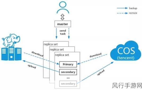 掌握 MongoDB 增量备份的关键步骤