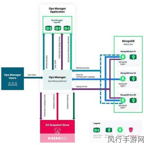 掌握 MongoDB 增量备份的关键步骤