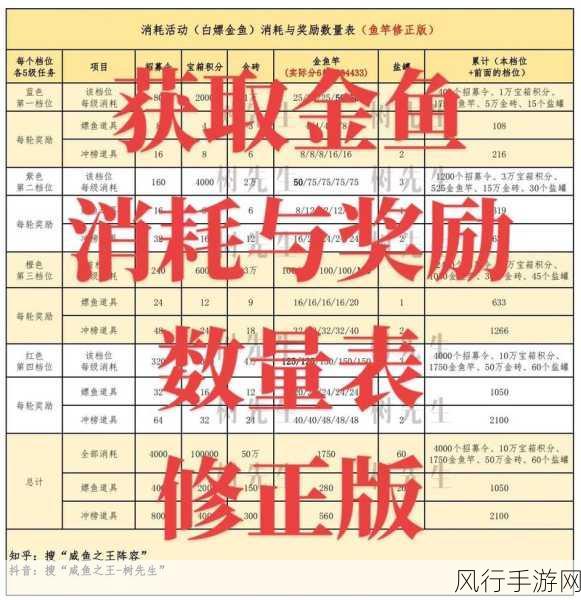 咸鱼之王徽章获取攻略及财经数据分析