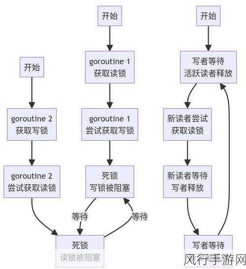 探索 Go 语言读写锁在复杂逻辑中的巧妙运用