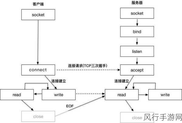 深入探究服务器端套接字的奥秘