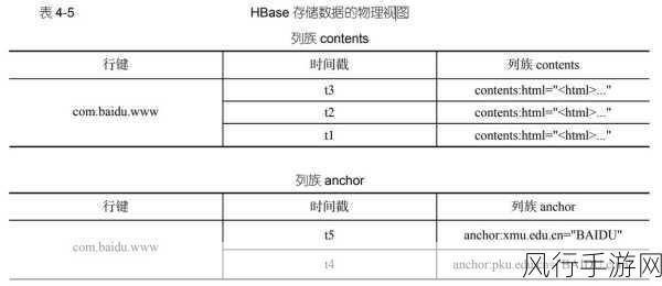 深入探究 HBase 索引的重建可行性